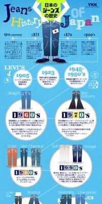 日本のジーンズの歴史を紐解くインフォグラフィック