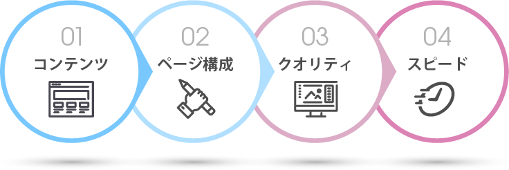 コンテンツ→ページ構成→クオリティ→スピード