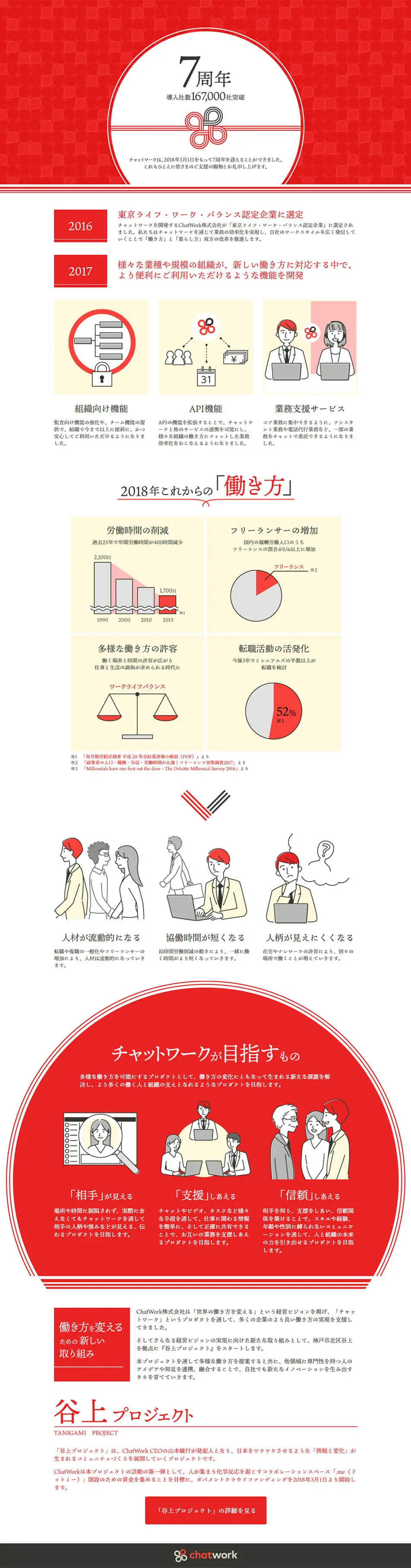 ChatWork 7th Anniversary LP design (Internet service / Red tones / Simple) PC version