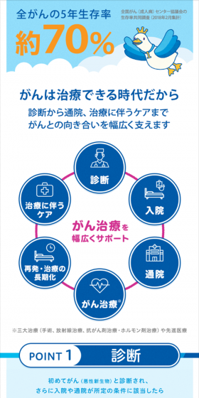 診断から通院、治療に伴うケアまで、がんとの向き合いを幅広く支えるがん保険！