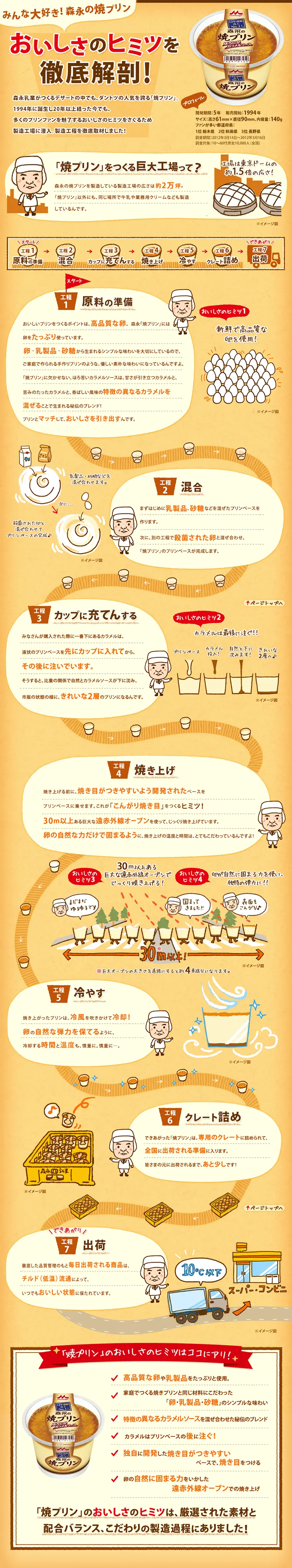 Morinaga's Baked Pudding - The Secret to its Deliciousness LP design (Sweets and Snacks / Orange tones / Cute style) PC version