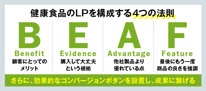 健康食品のランディングページで売り上げを上げるコツとは