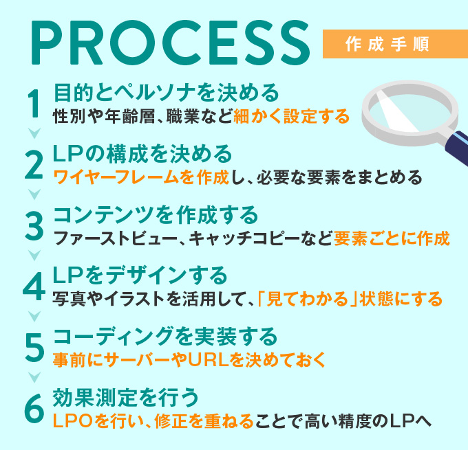 求人用LPを作る手順とは？
