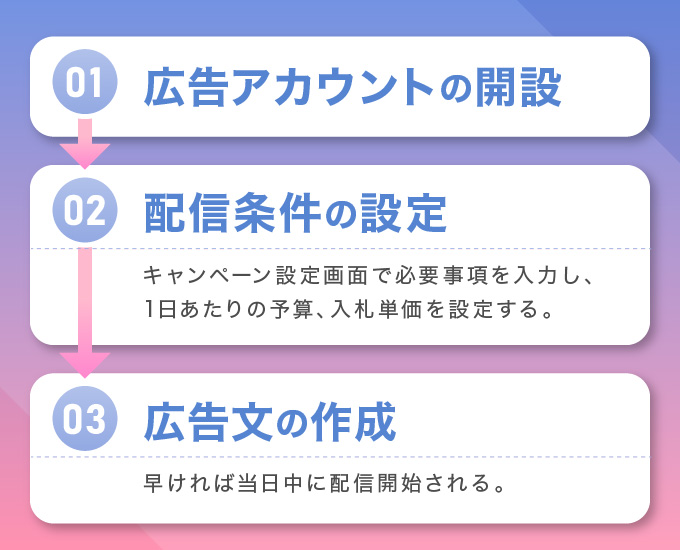 リスティング広告の配信のやり方の大枠