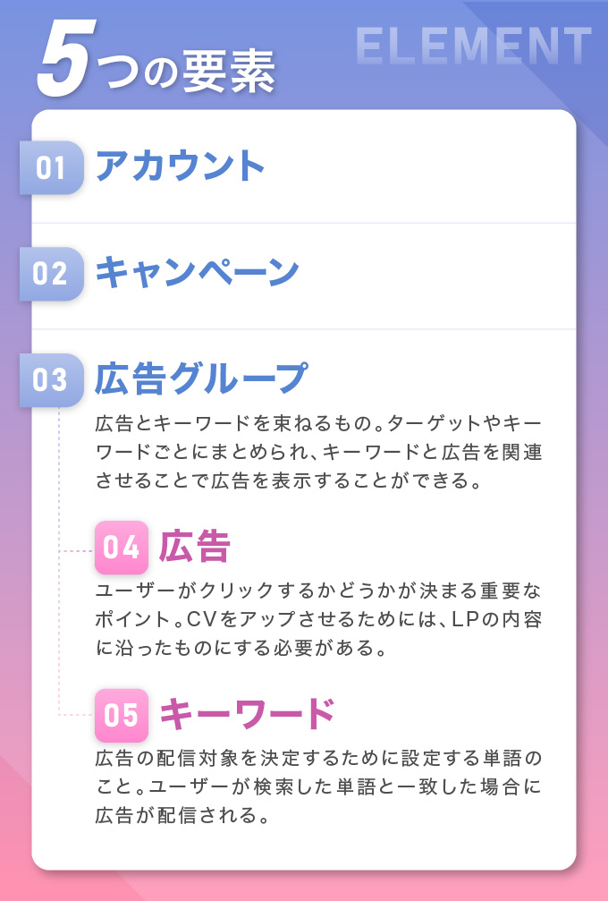 リスティング広告のアカウントの5要素