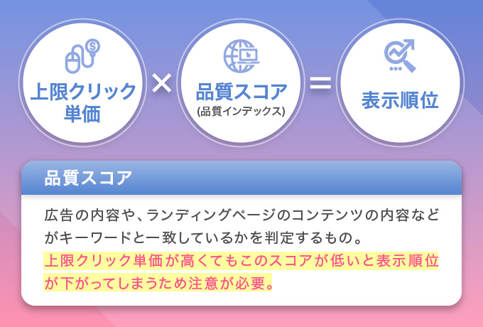 リスティング広告の表示順位