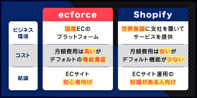 ecforceとShopifyの違いは？