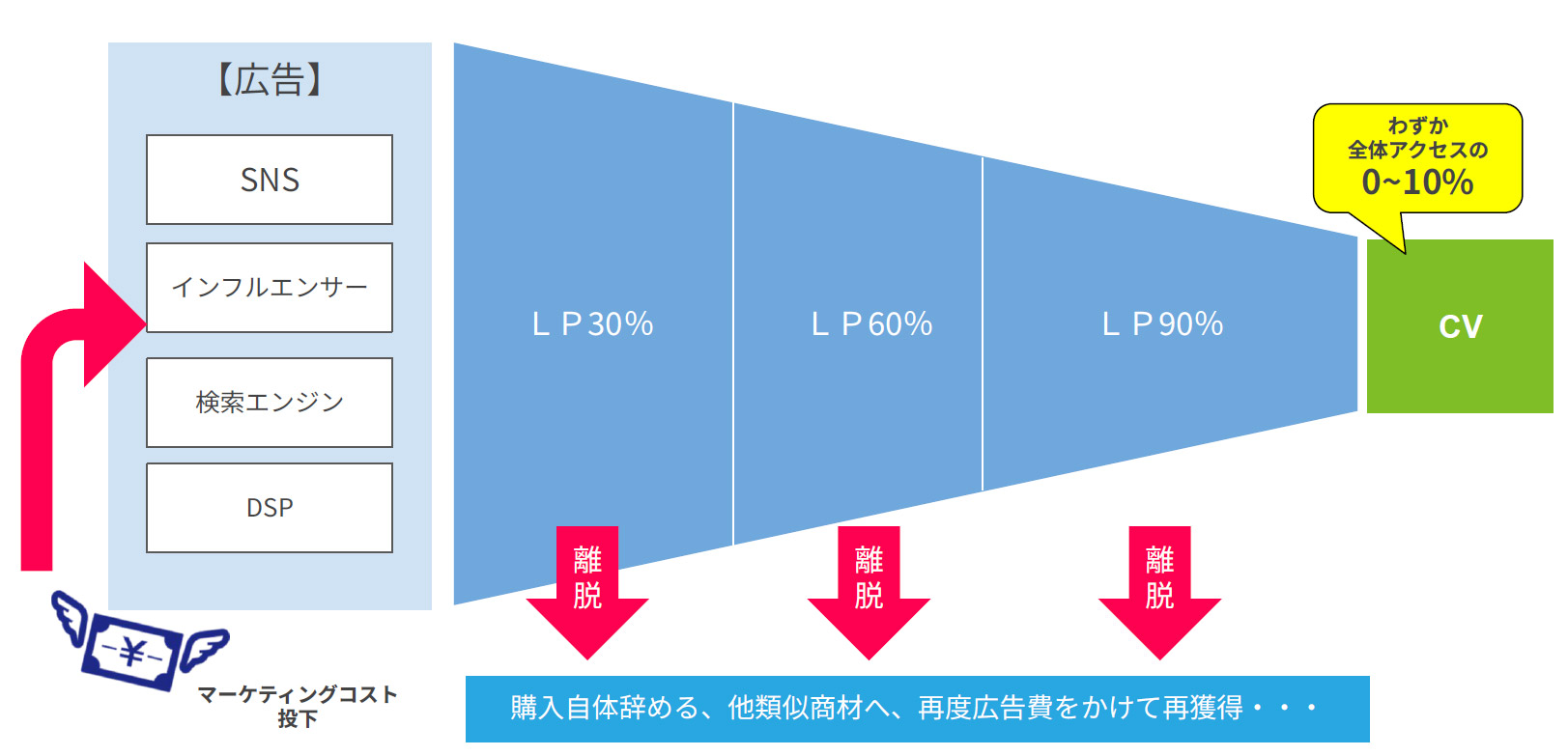 なぜCV最⼤化に 「LINEアテンションPOP施策」なのか？