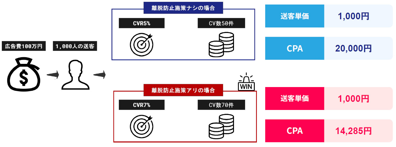 離脱を防ぎCV最⼤化することで⽣まれる効果