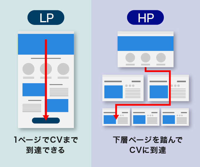 1:高いコンバージョン率