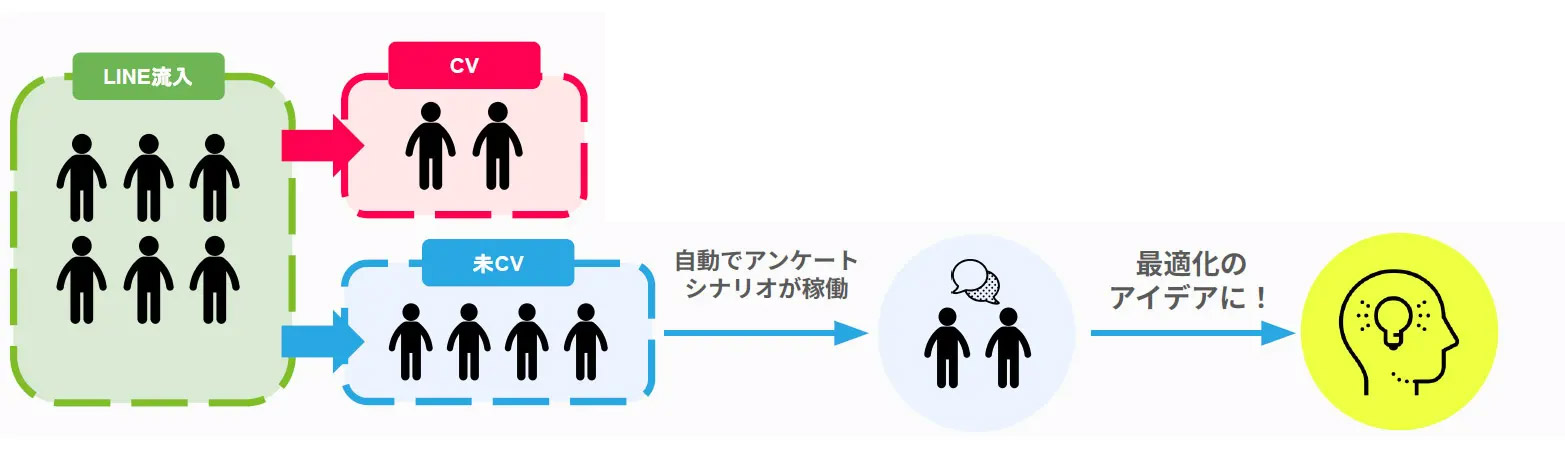 未購入者の貴重な意見も収集可能！