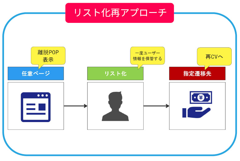 離脱防止には「LINEアテンションPOP施策」が最適