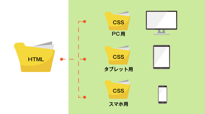 そもそもレスポンシブ対応って何？