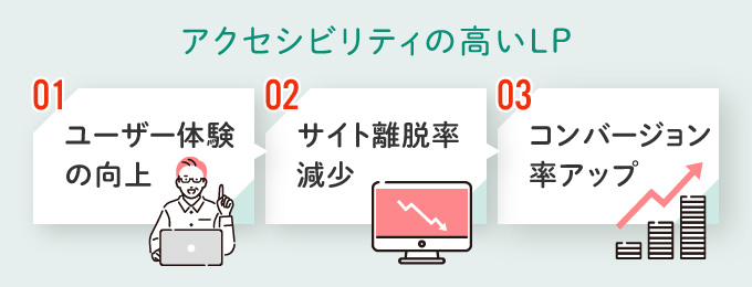 アクセシビリティとコンバージョン率の関係