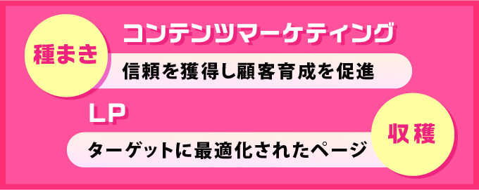 効果的なコンテンツマーケティング戦略におけるLPの位置づけ