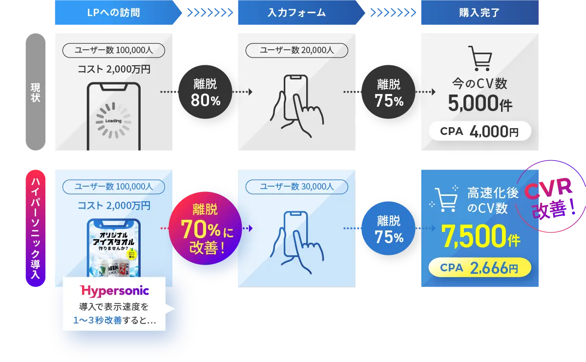LP高速化により同じ広告費でもCV数2,500件増・CPA2,666円に改善したグラフ