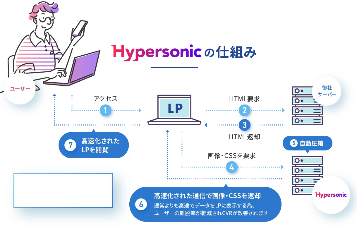 LP高速化ツール Hypersonicの仕組み