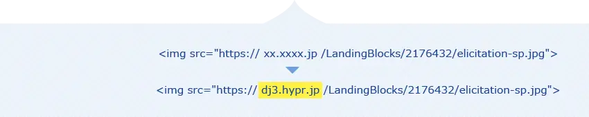 専用ドメインへ向き先を変えるだけでLPを高速化