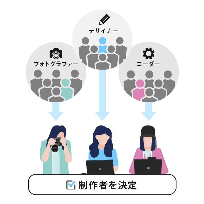 案件に最適なLP制作メンバーを選出するディレクション工程