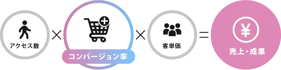 売上・成果=集客×商品力×デザイン(コンバージョン率)の掛け算を示す図