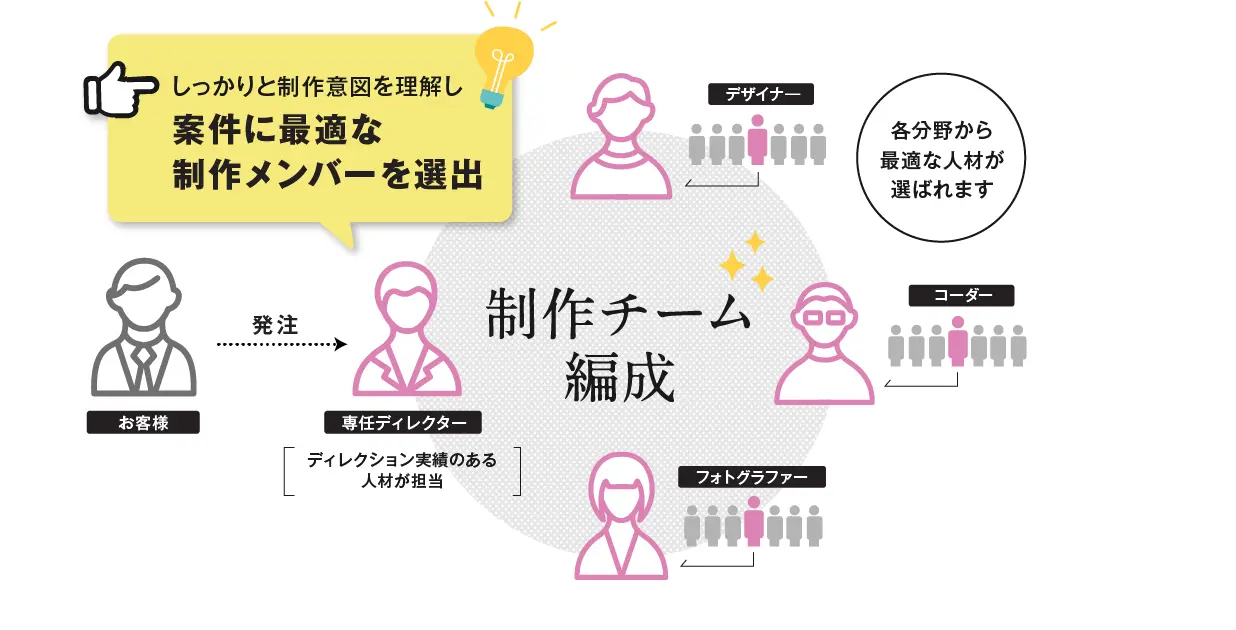 デザラボの体制図:制作意図を理解したディレクターが案件に最適な制作メンバーを選出する流れ