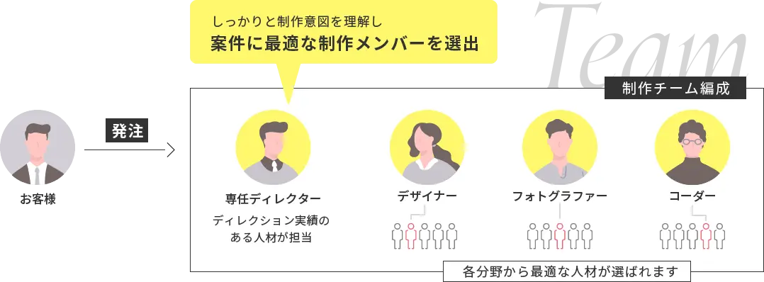 しっかりと制作意図を理解し案件に最適な制作メンバーを選出