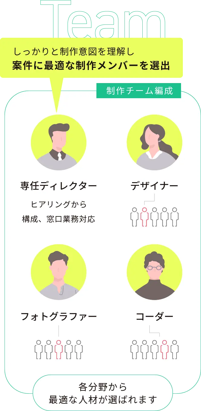 しっかりと制作意図を理解し案件に最適な制作メンバーを選出