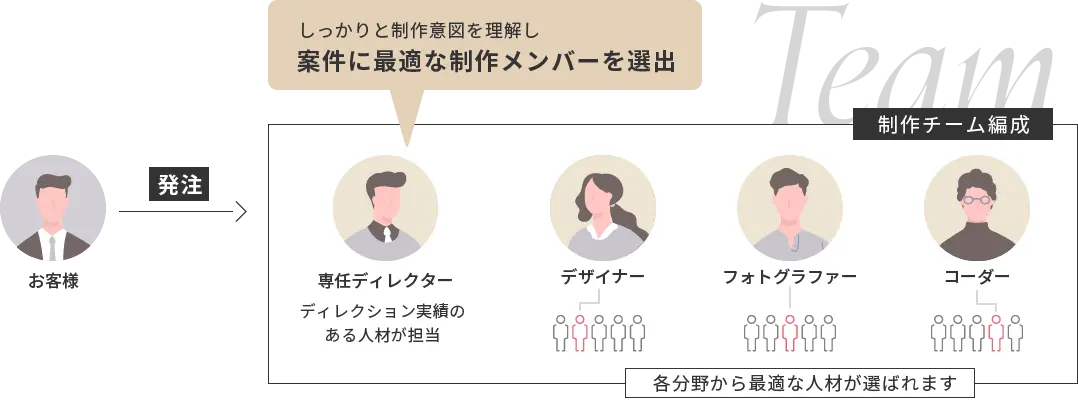 しっかりと制作意図を理解し案件に最適な制作メンバーを選出