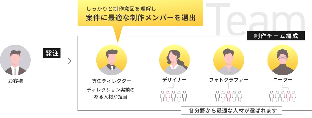 しっかりと制作意図を理解し案件に最適な制作メンバーを選出