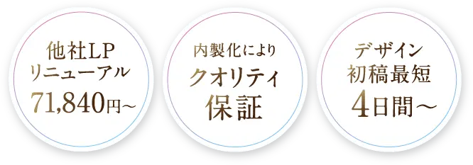 他社LPリニューアル71,840円～　内製化によりクオリティ保証　デザイン初稿最短4日間～