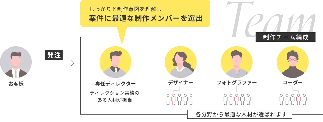 しっかりと制作意図を理解し案件に最適な制作メンバーを選出