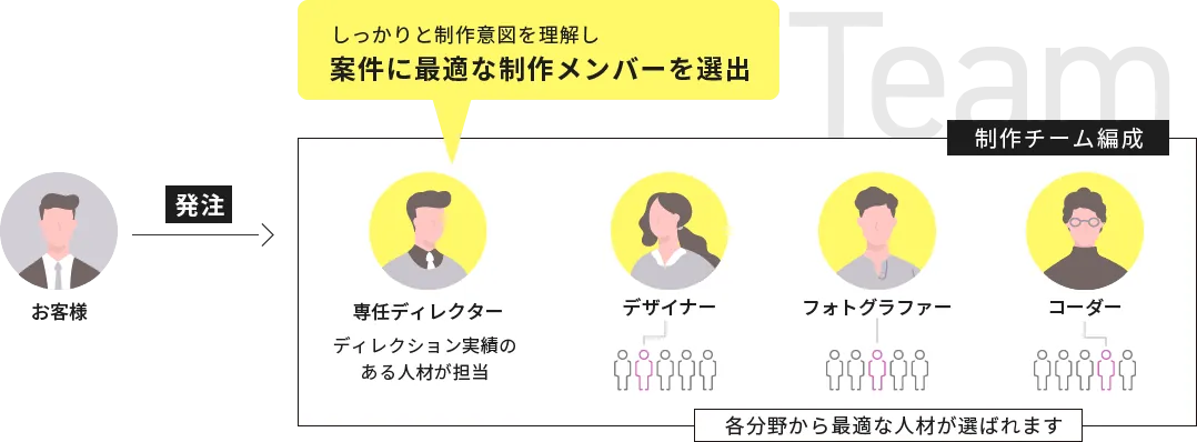 しっかりと制作意図を理解し案件に最適な制作メンバーを選出