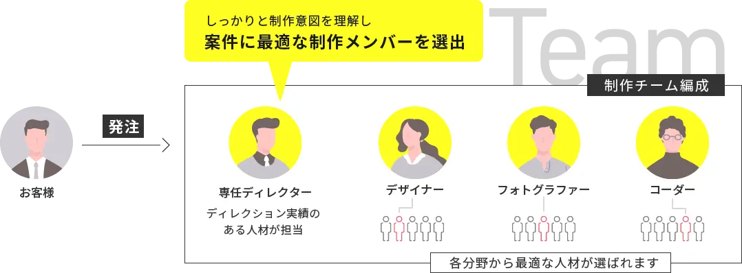 しっかりと制作意図を理解し案件に最適な制作メンバーを選出