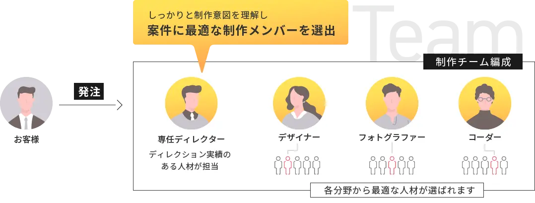 しっかりと制作意図を理解し案件に最適な制作メンバーを選出