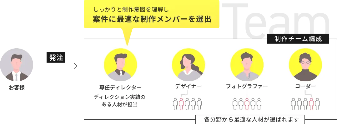 しっかりと制作意図を理解し案件に最適な制作メンバーを選出