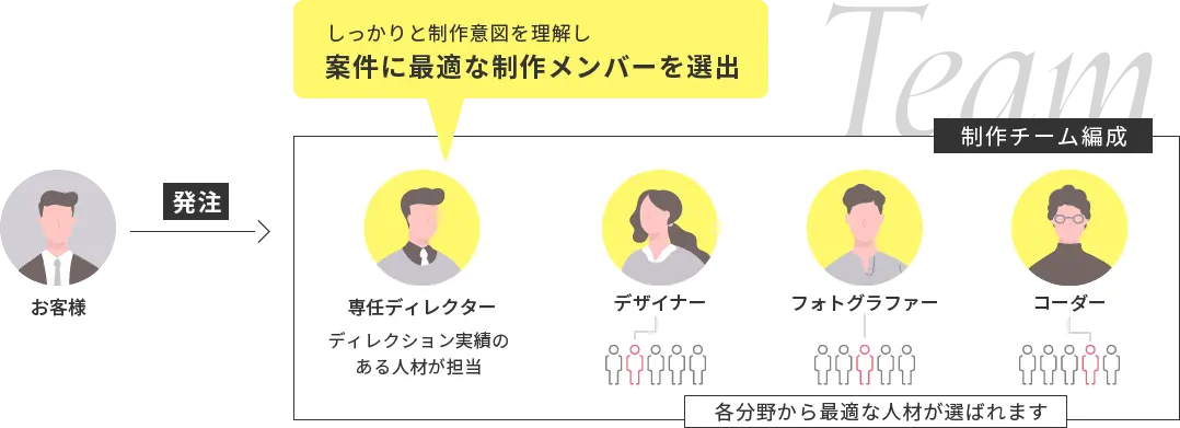 しっかりと制作意図を理解し案件に最適な制作メンバーを選出