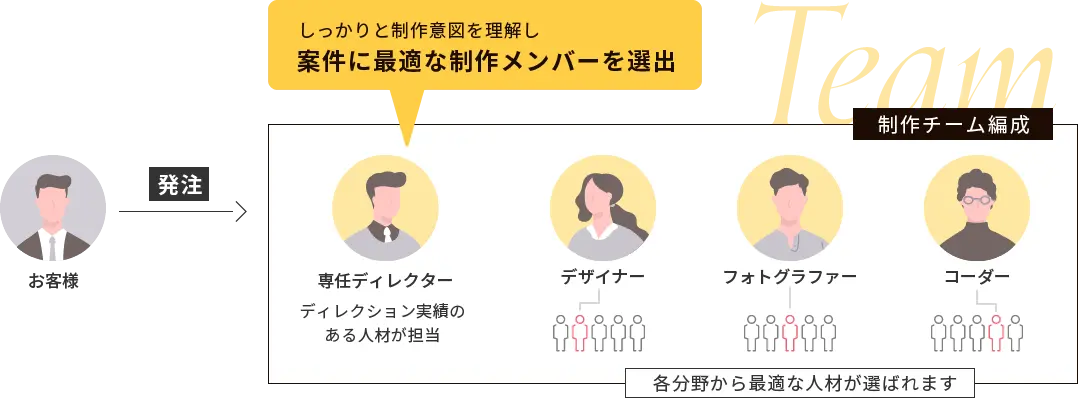 しっかりと制作意図を理解し案件に最適な制作メンバーを選出